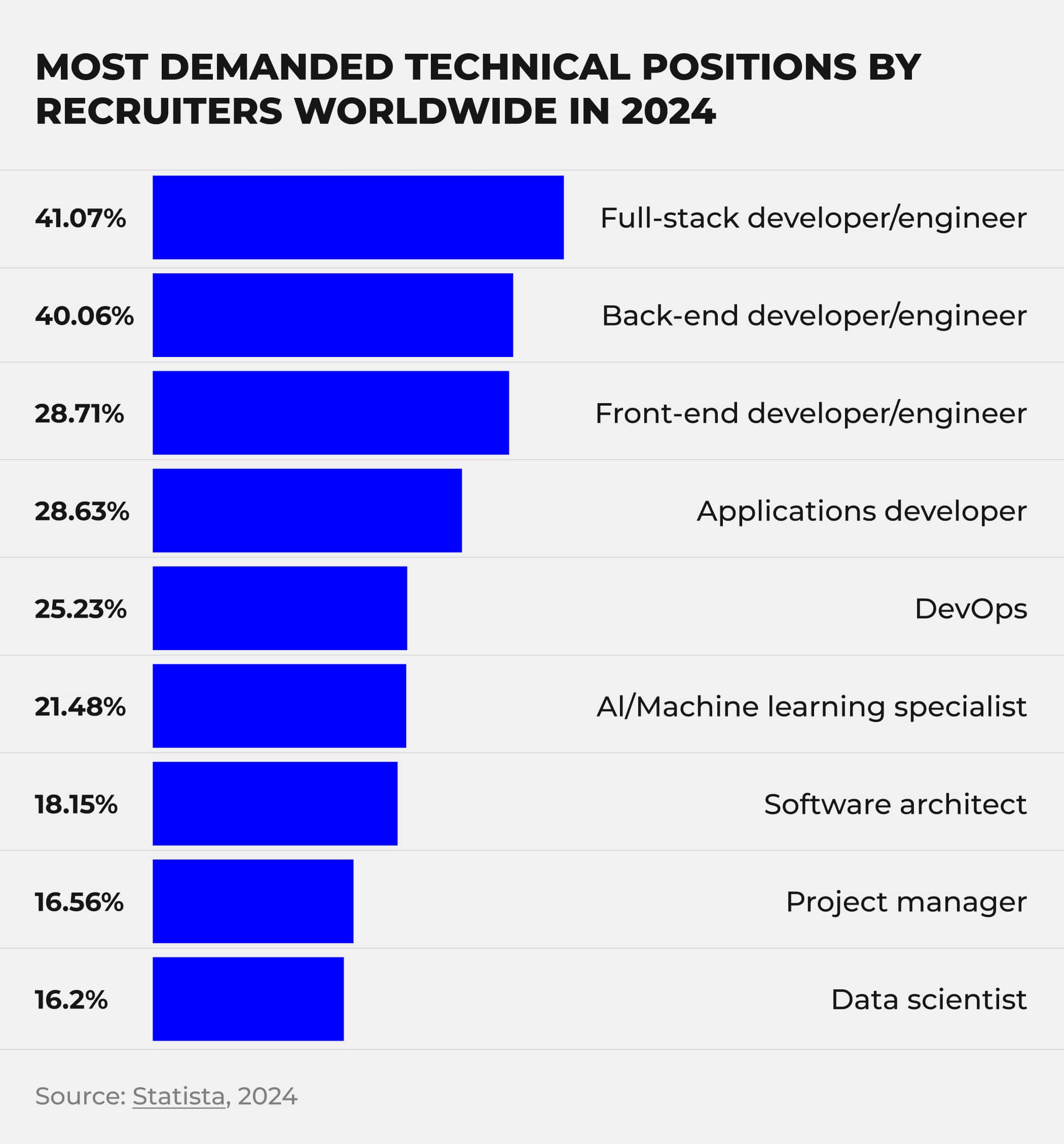 Most popular tech positions