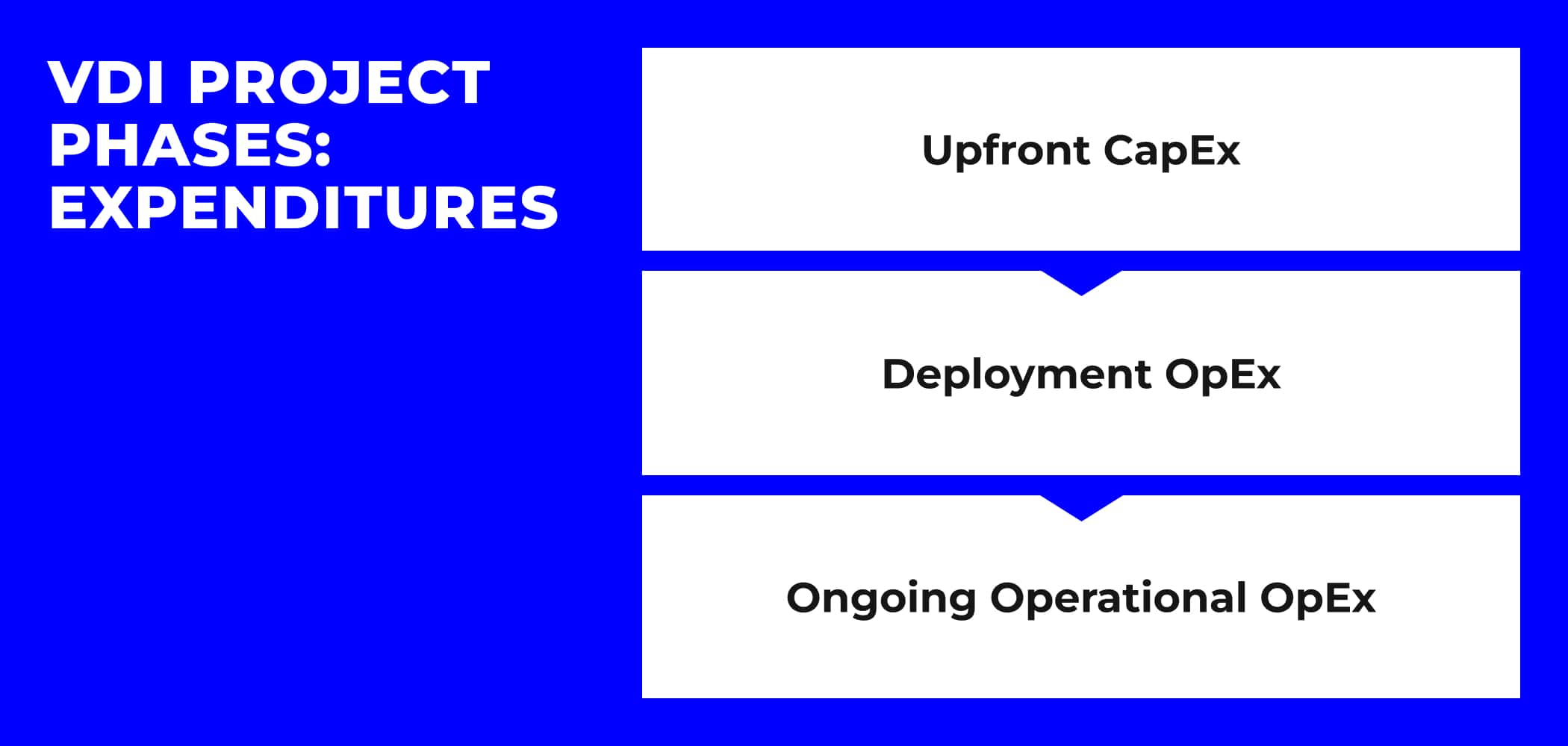 Expenditures for VDI Project Phase