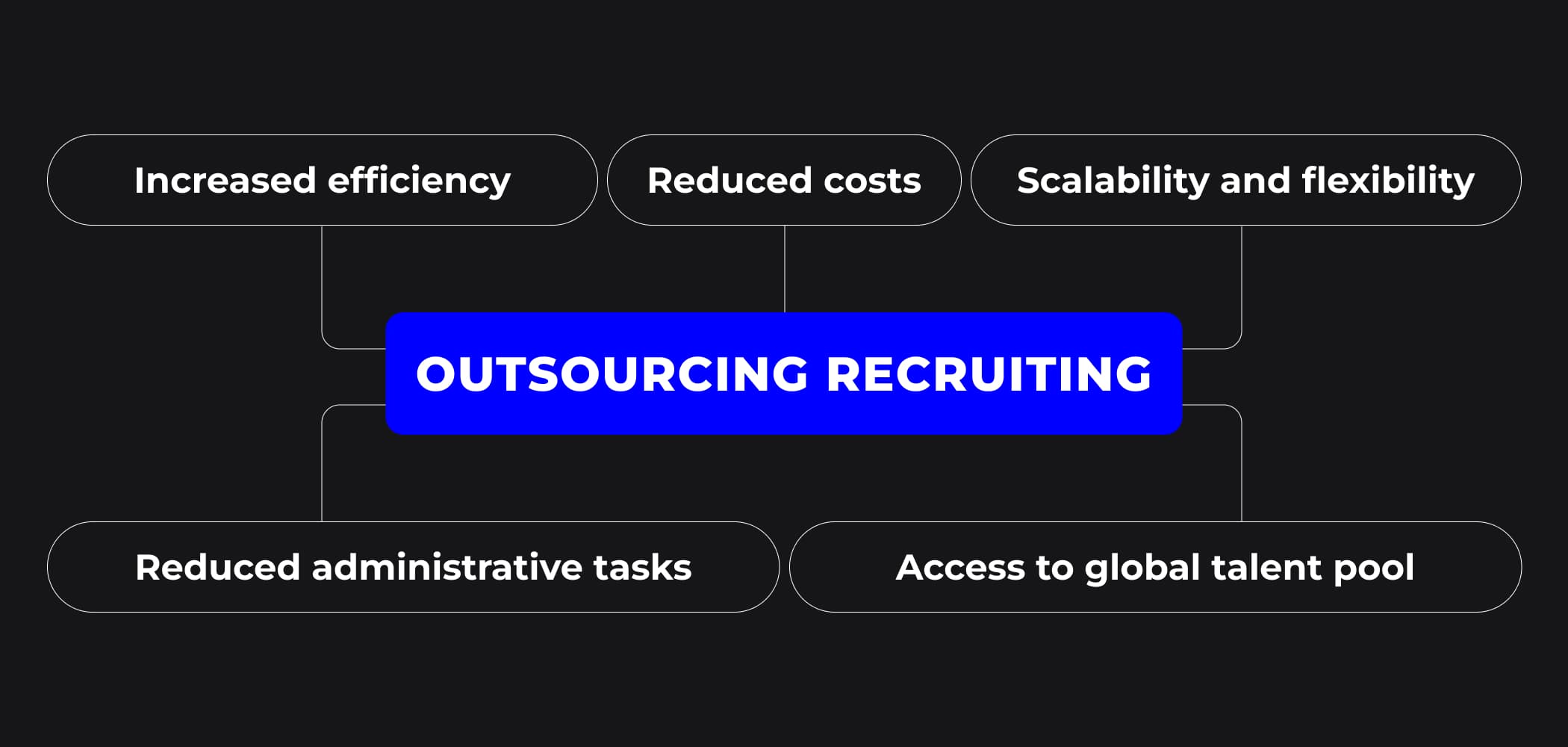 Outsourcing recruiting model