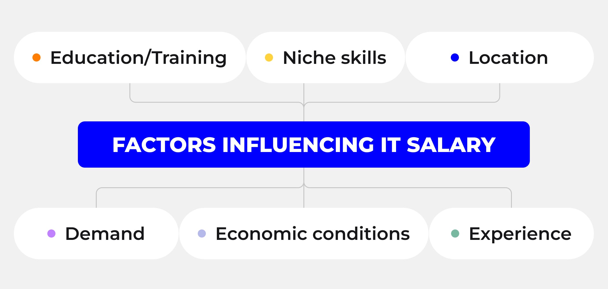 Factors influencing IT salary