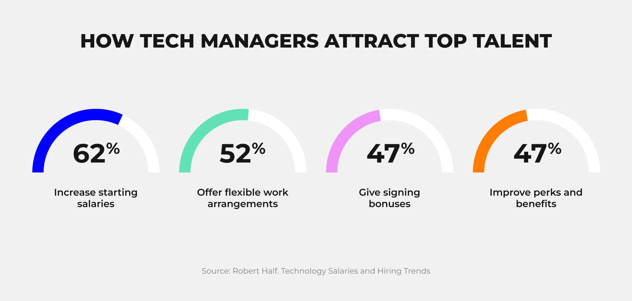 Some strategies to attract top talents.