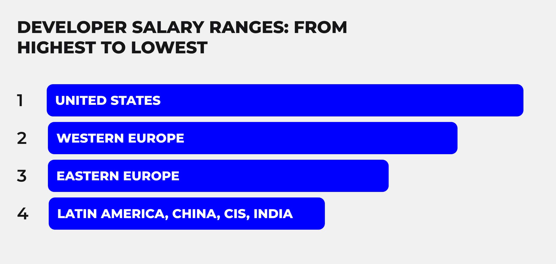 How front-end vs. back-end salary changes by regions