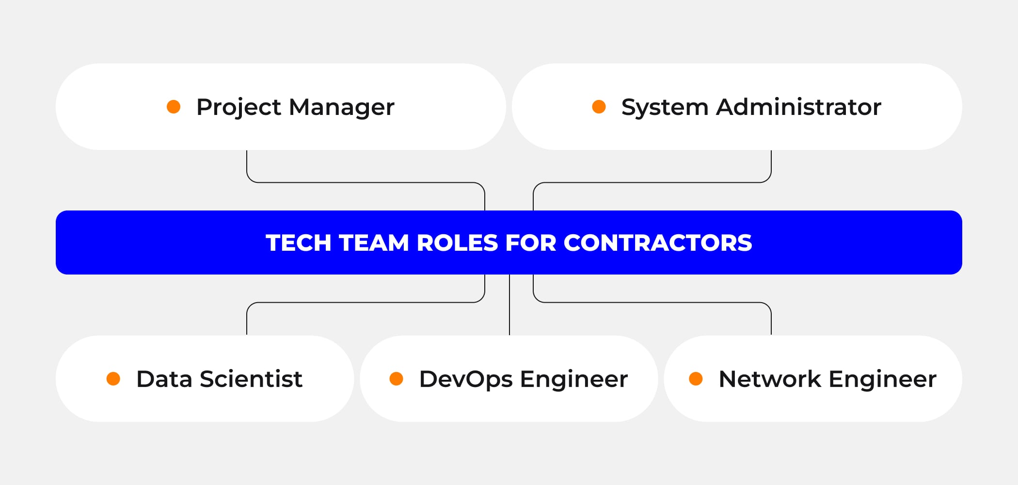 Tech team roles for contractors