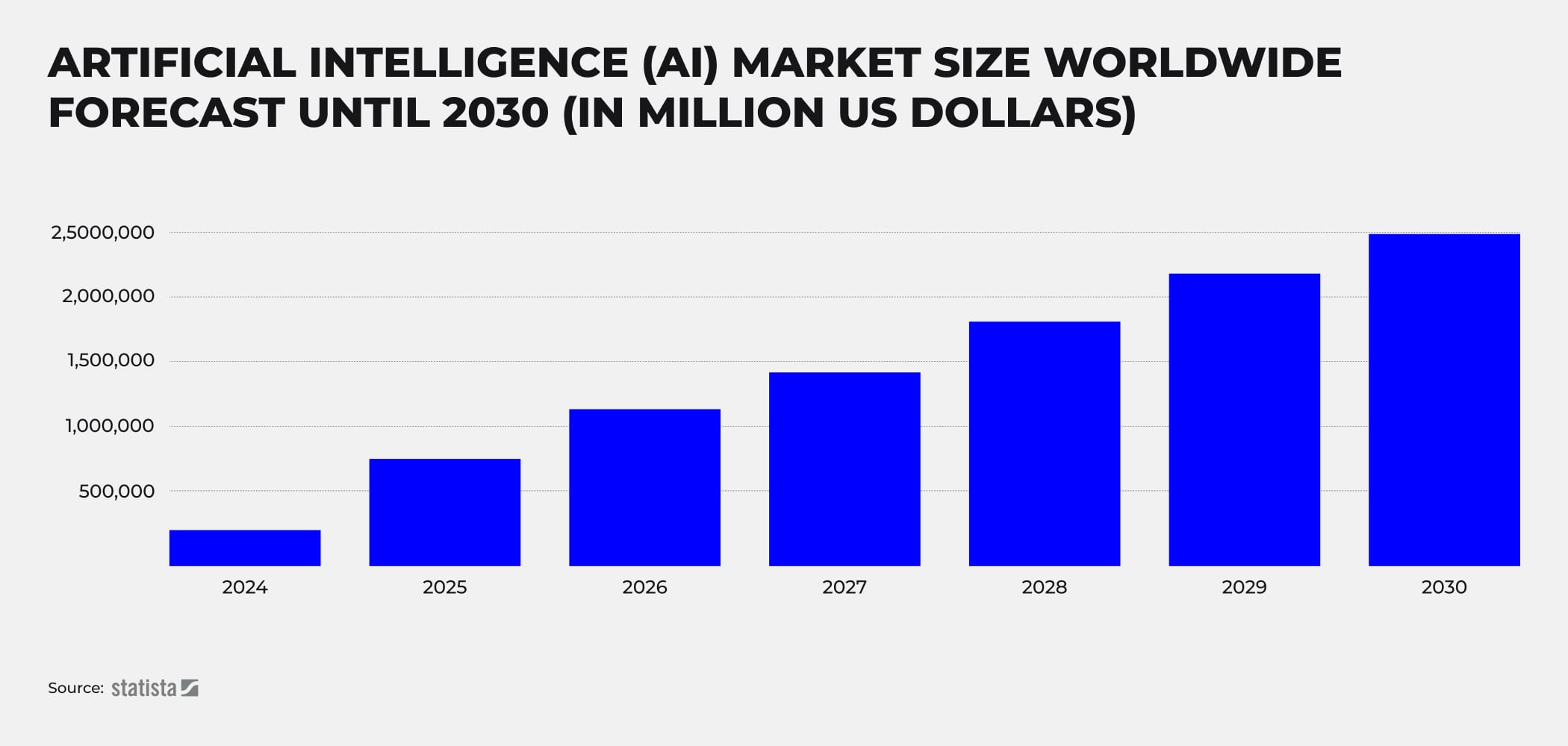 Global AI market size