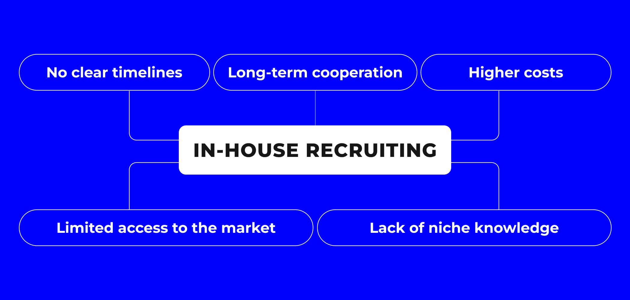 In-house recruiting model