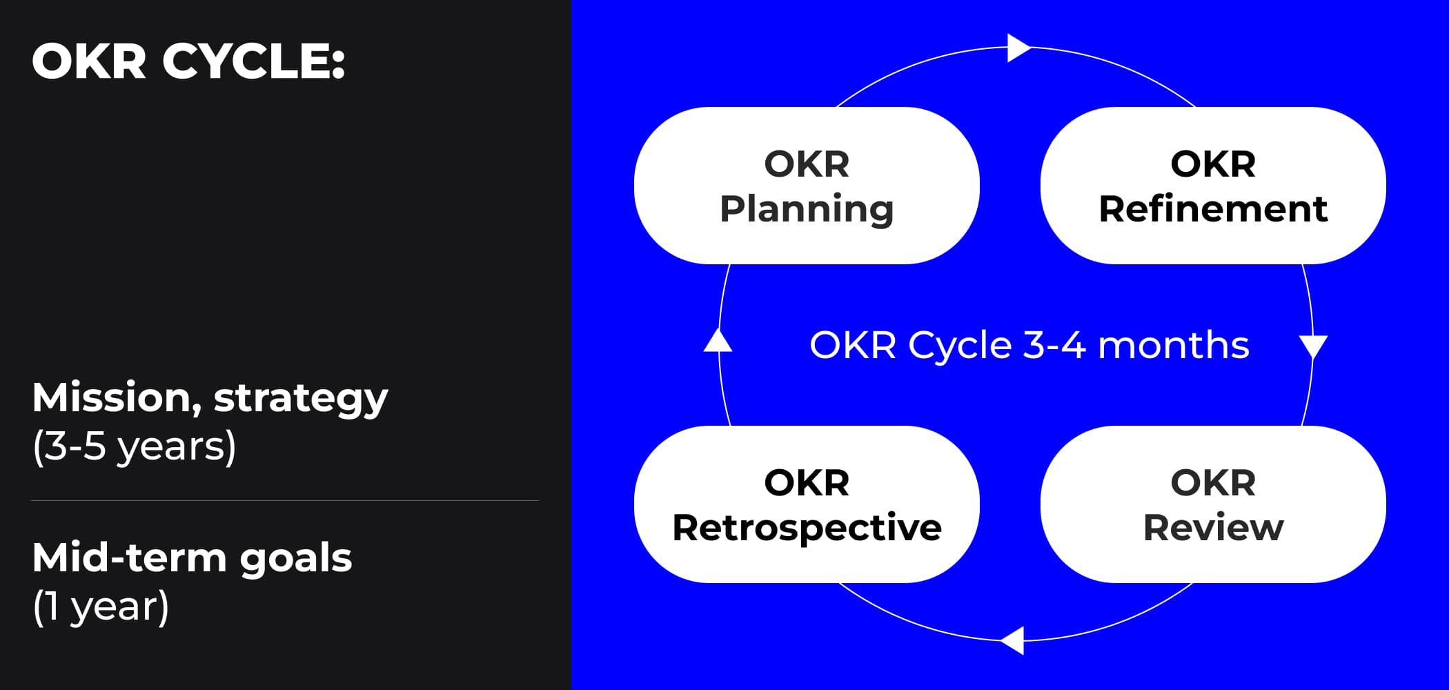 Example of how OKR cycle can look like