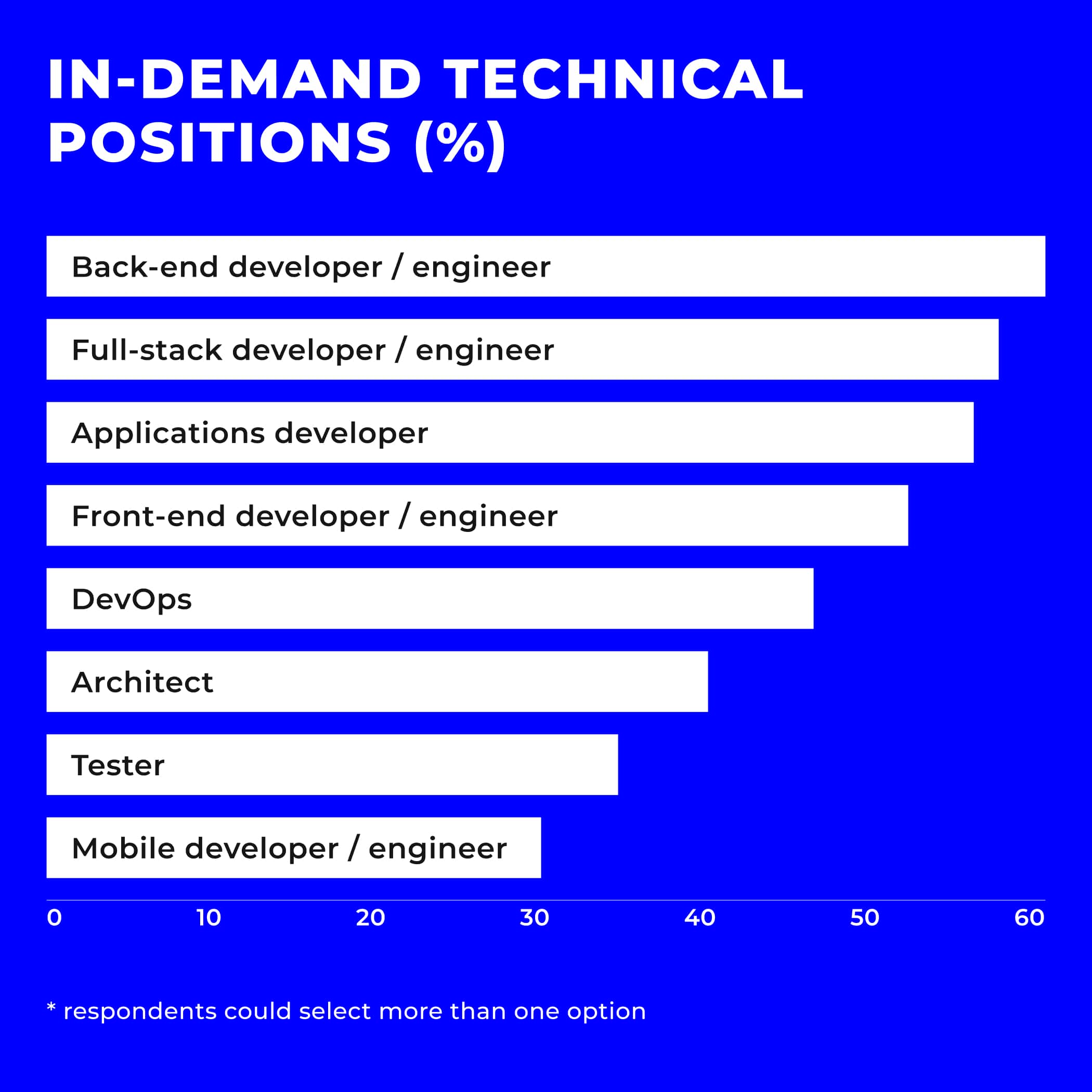 Tech team roles: popularity chart 2023