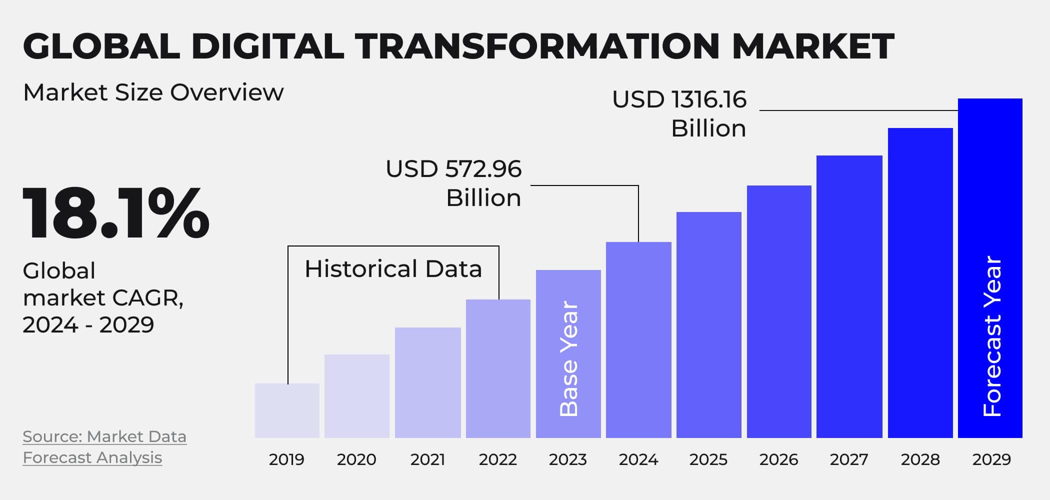 Global Digital Transformation Market