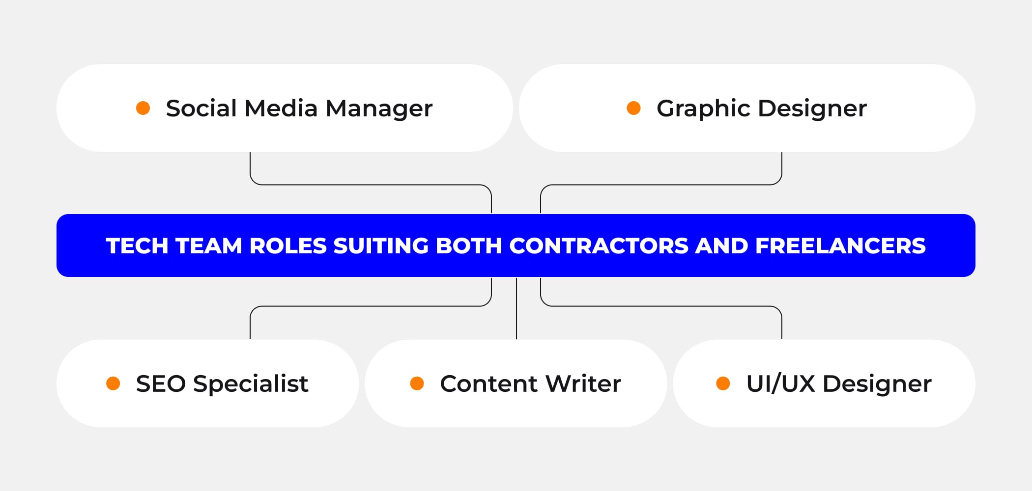 Tech team roles for both contractors and freelancers