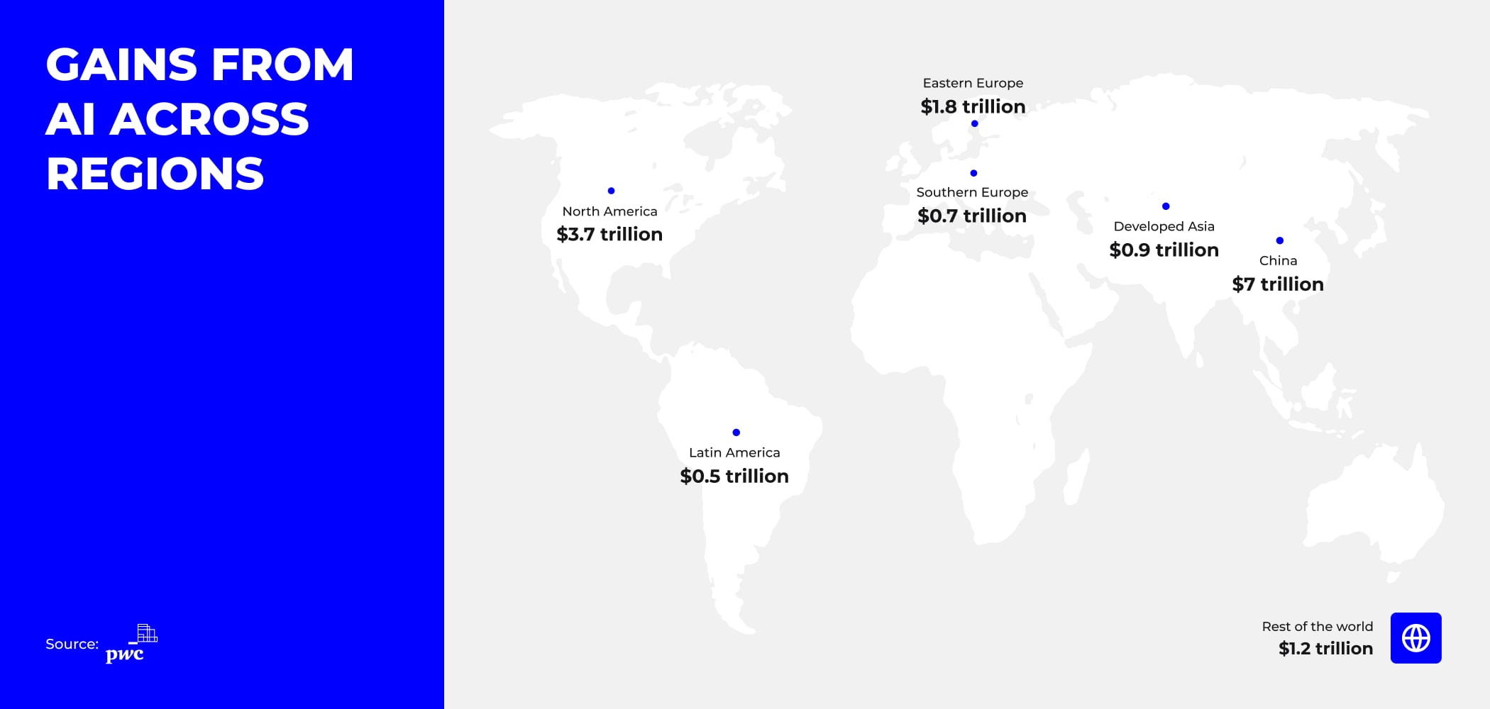 Gains from AI across regions