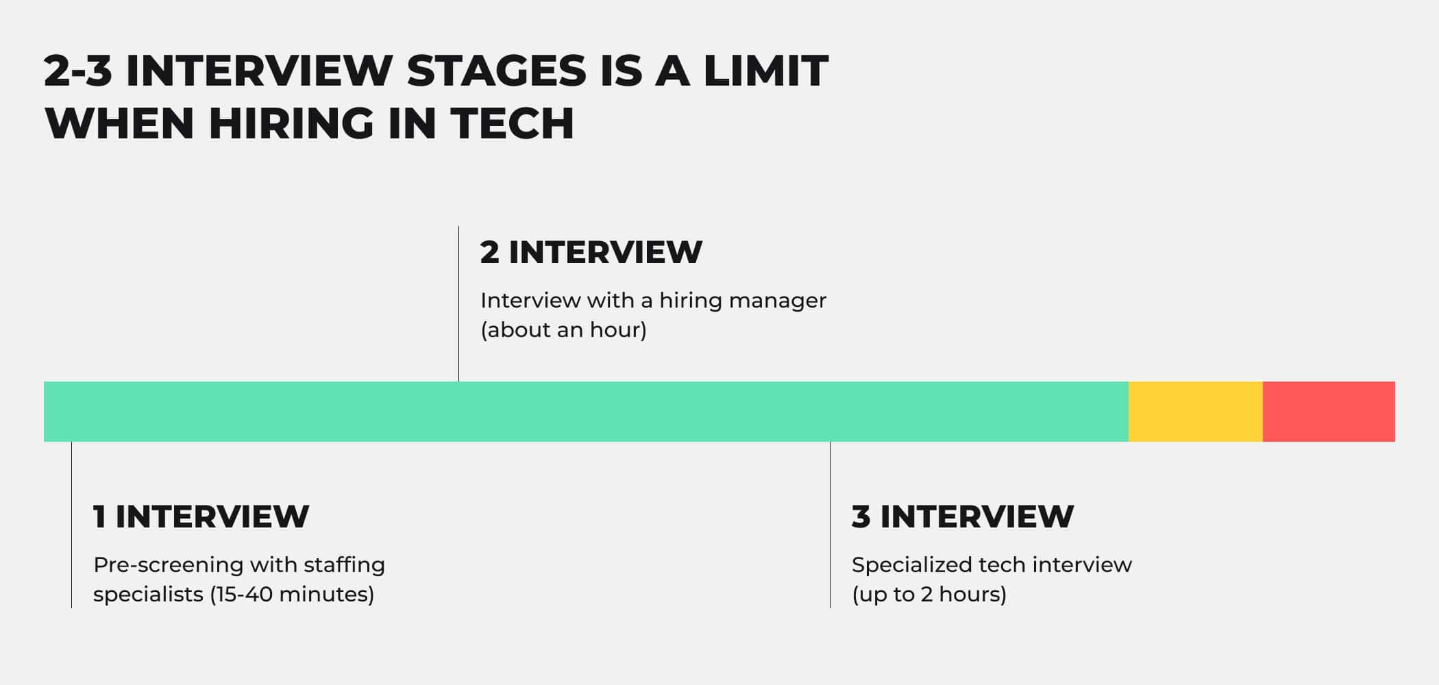 Optimal Interview flow for hiring tech specialists