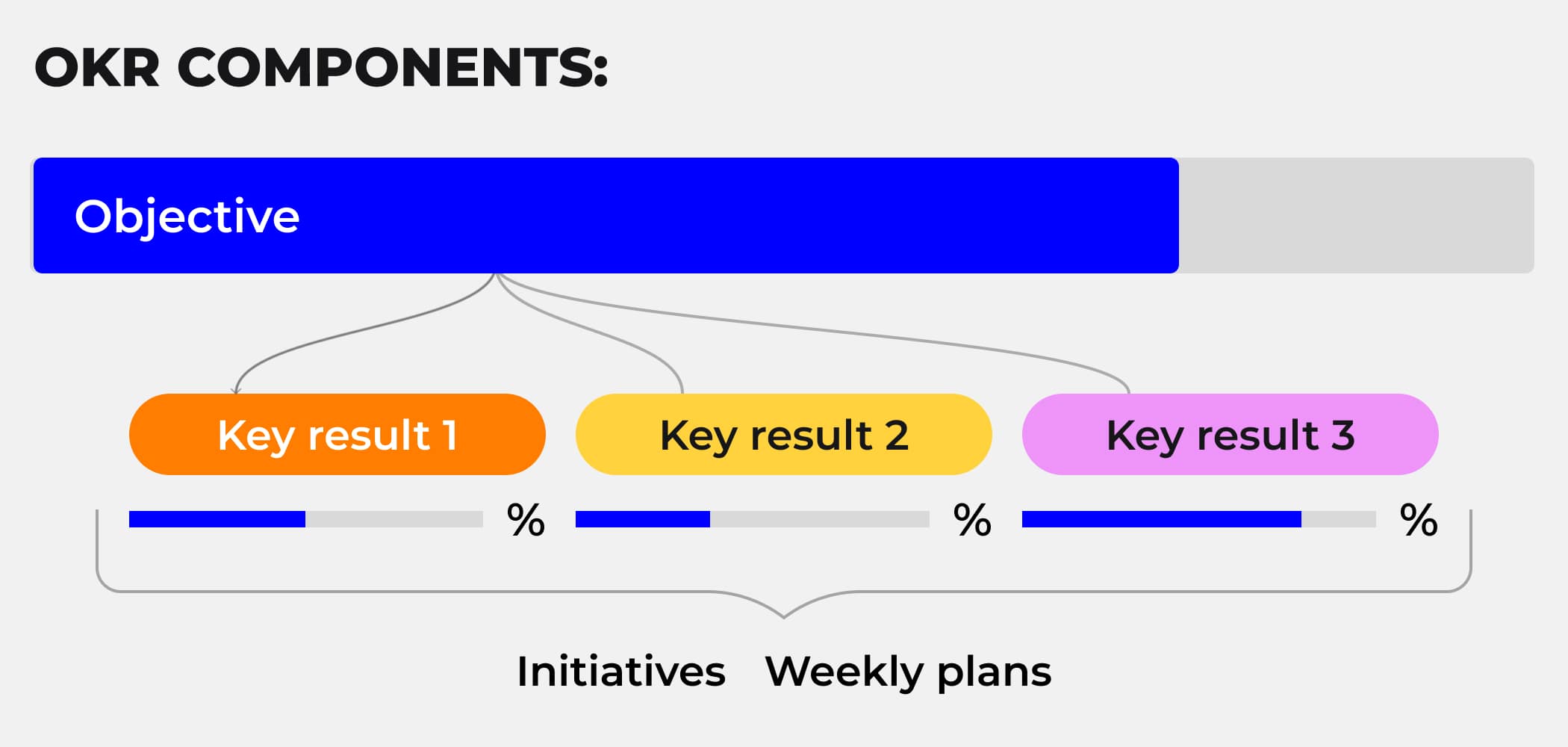 General OKR components subject to customization