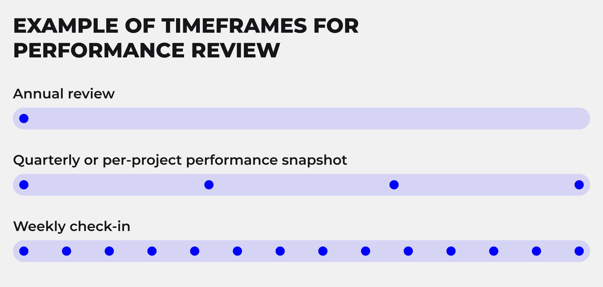 Timeframes for review