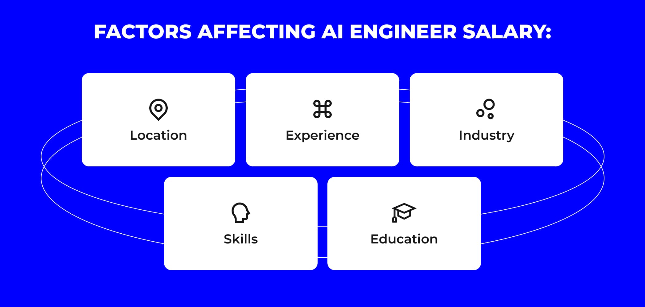 Components of AI Engineer's salary rate