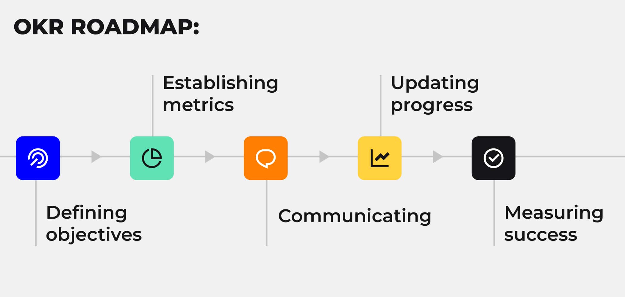 Different stages of OKR