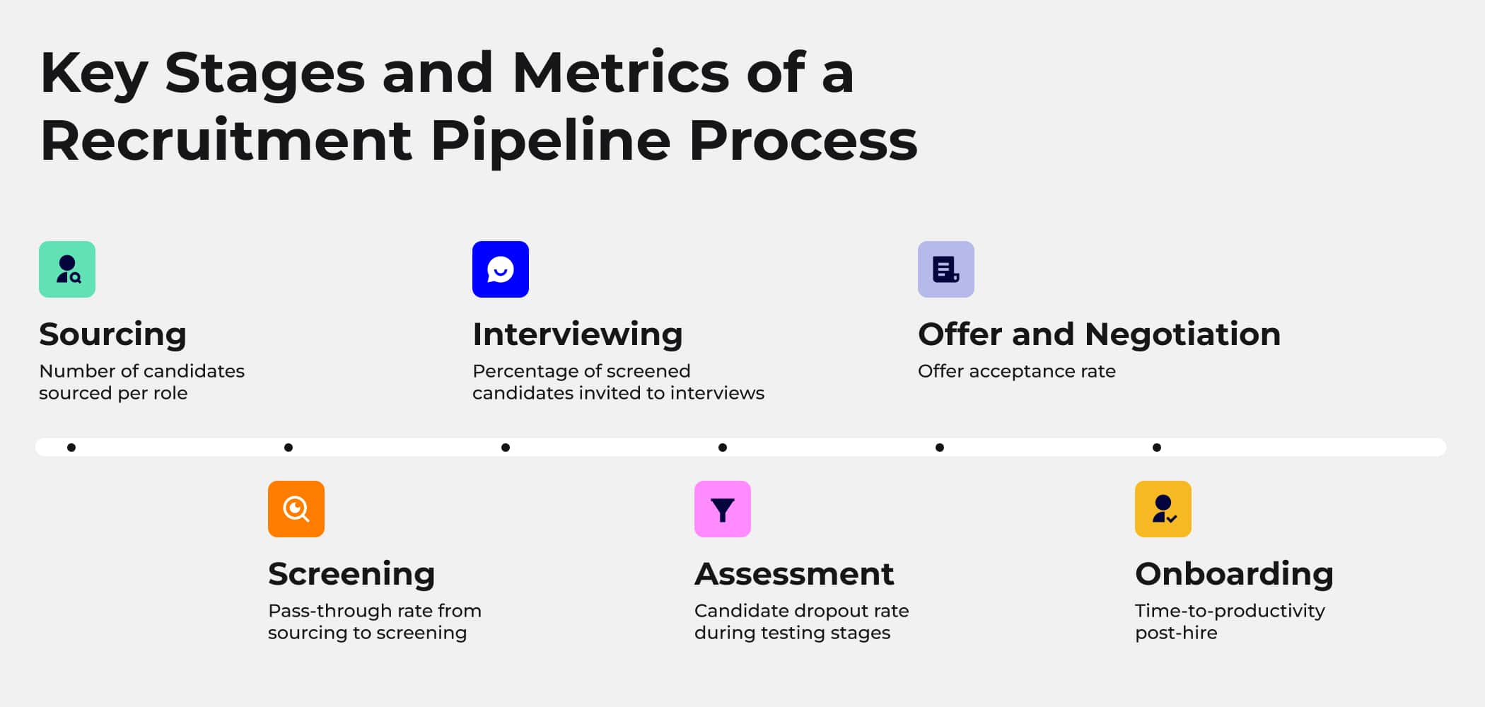 Key stages of the recruitment pipeline