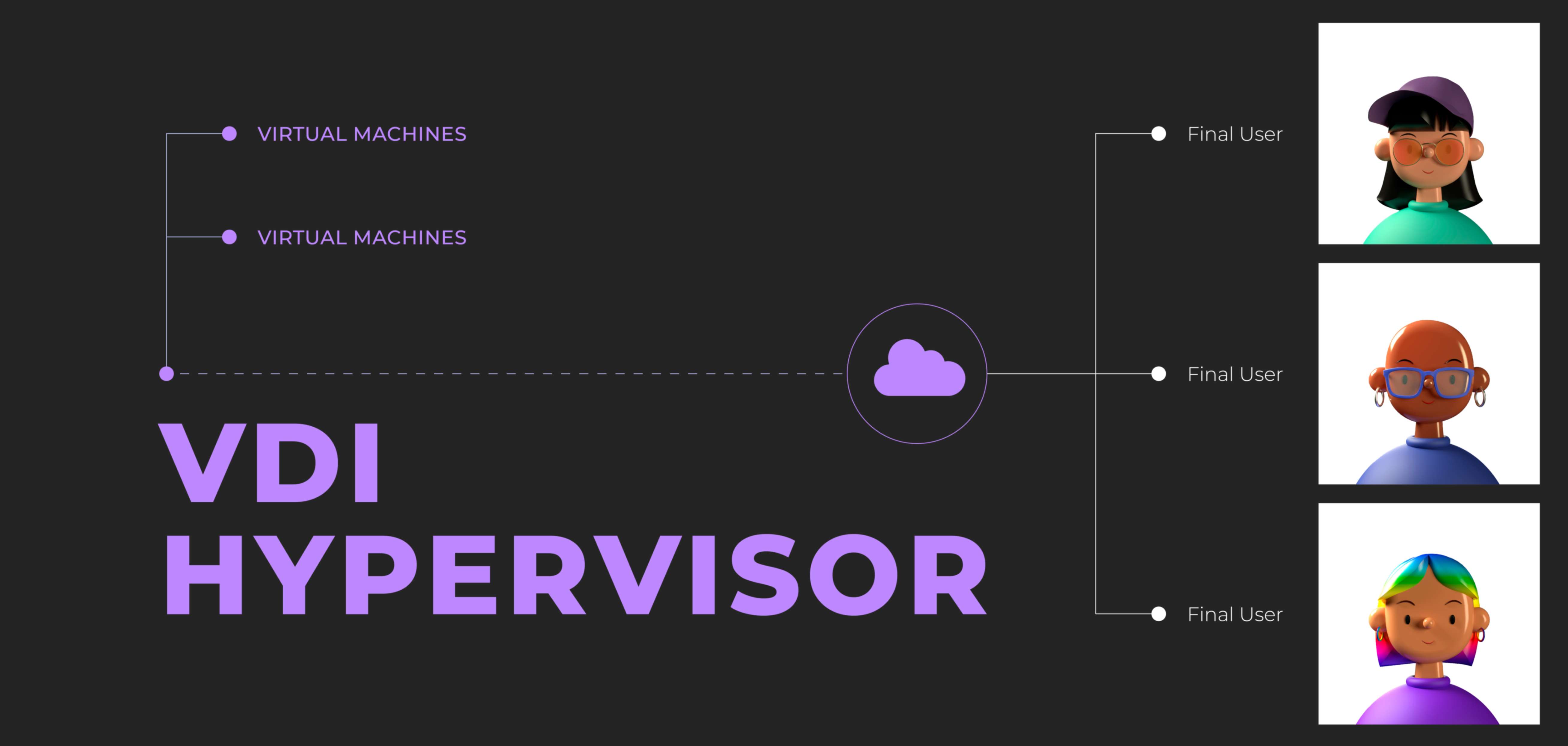 Virtual desktops offer significant security benefits compared to traditional desktop environments