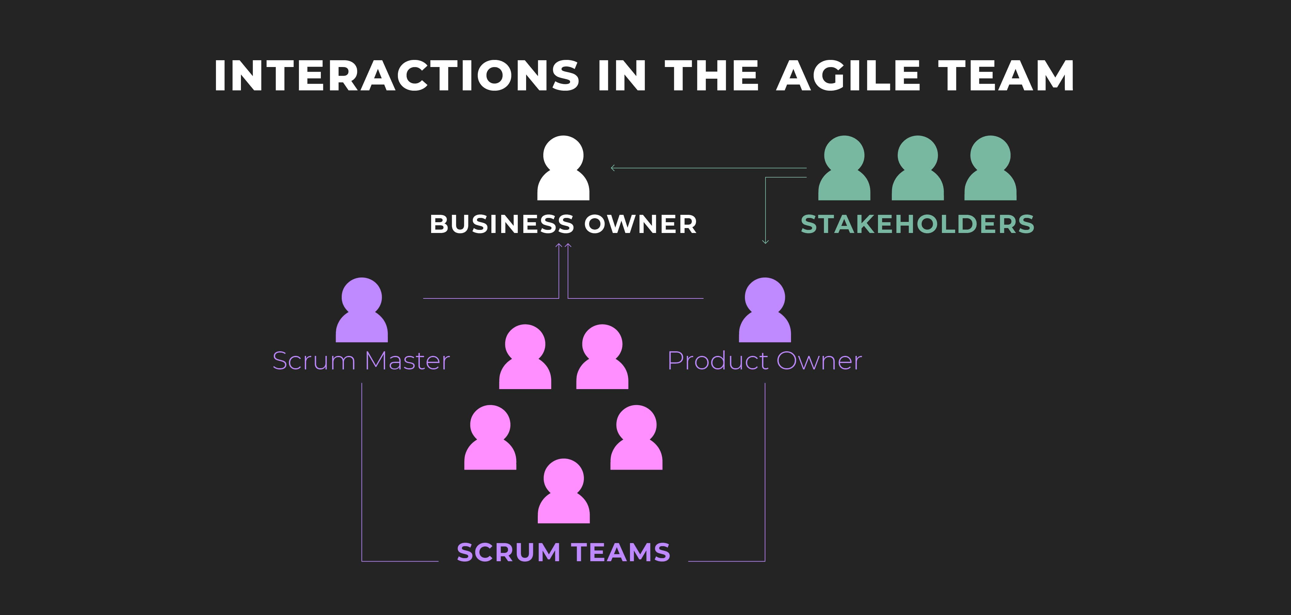 How to organize updates exchange in the Agile development team