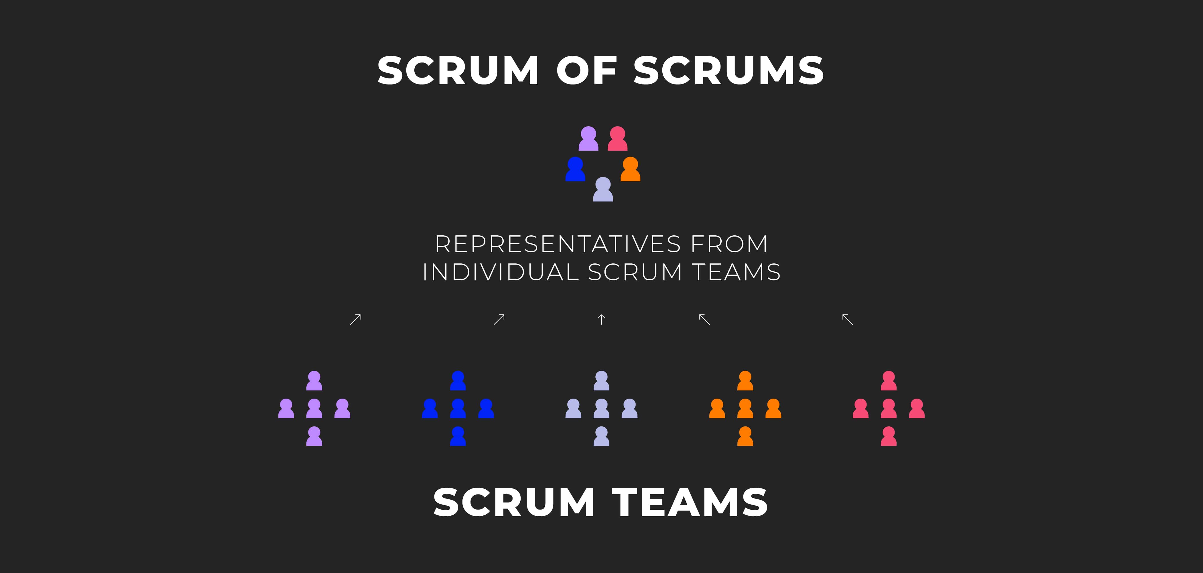 Scrum of Scrums can be considered as a fractal framework