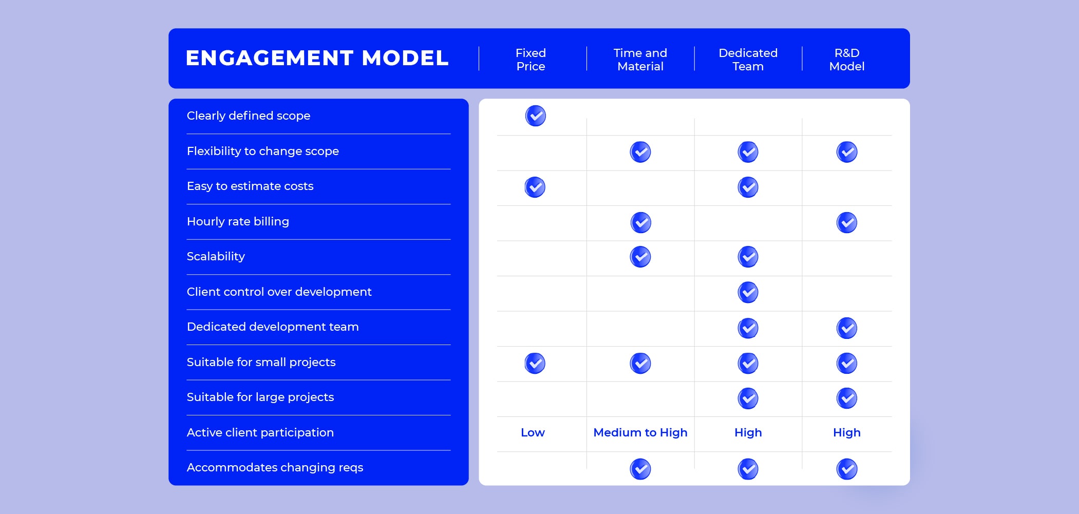 Choose a business engagement model that fits your business needs