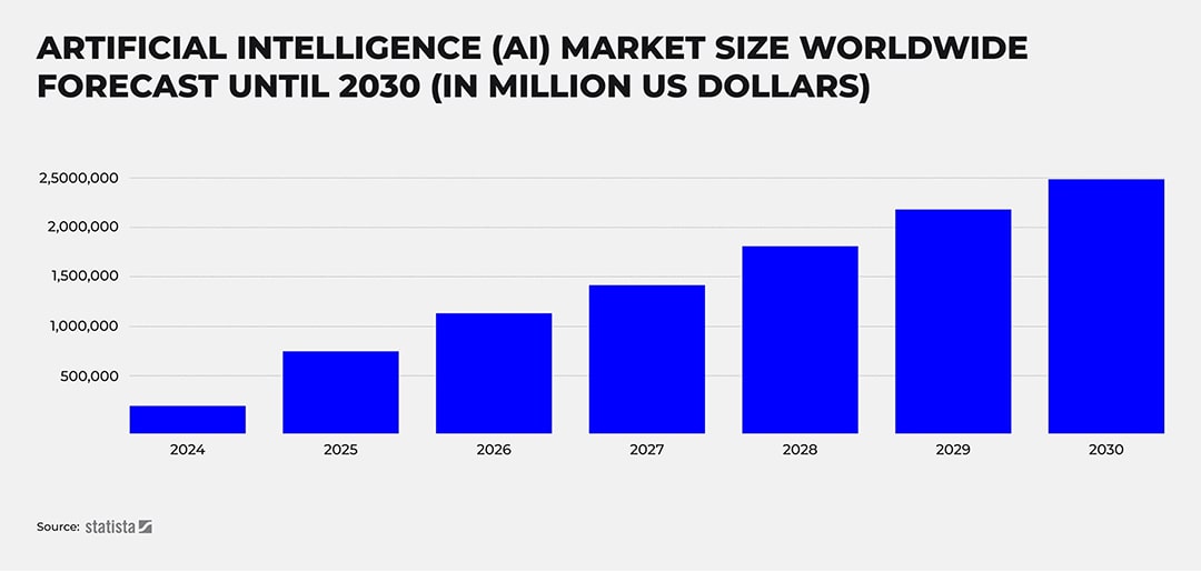 Global AI market size