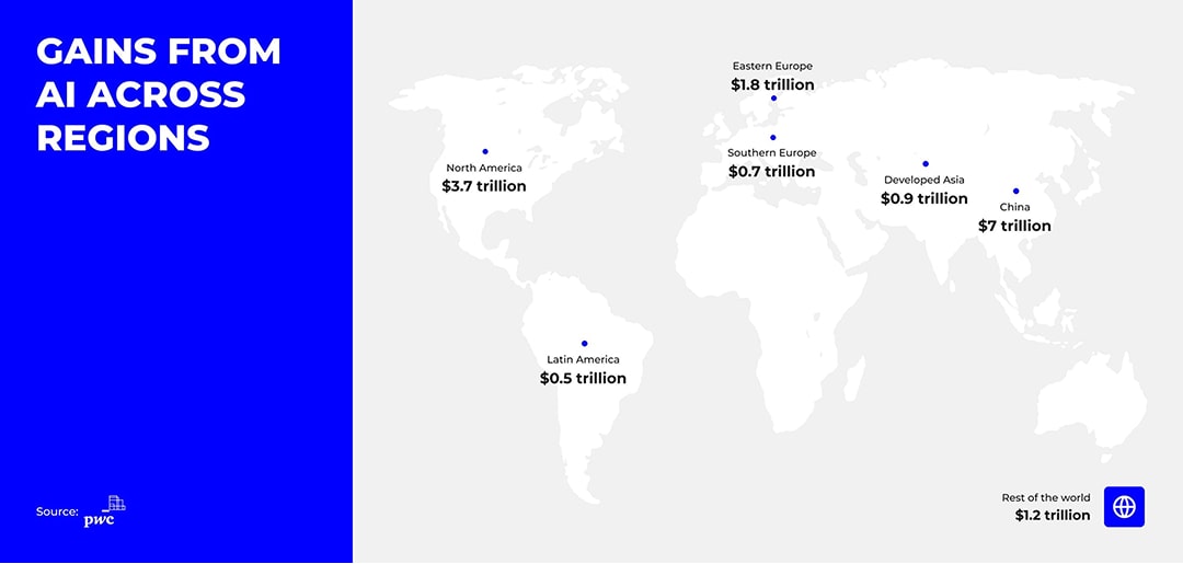 Gains from AI across regions