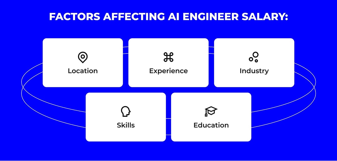 Components of AI Engineerʼs salary rate