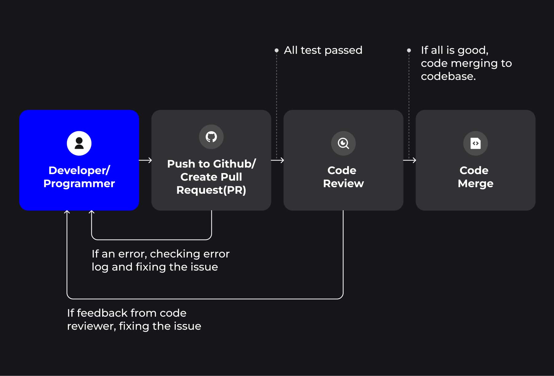 8 Code Review Best Practices: Time-tested Checklist