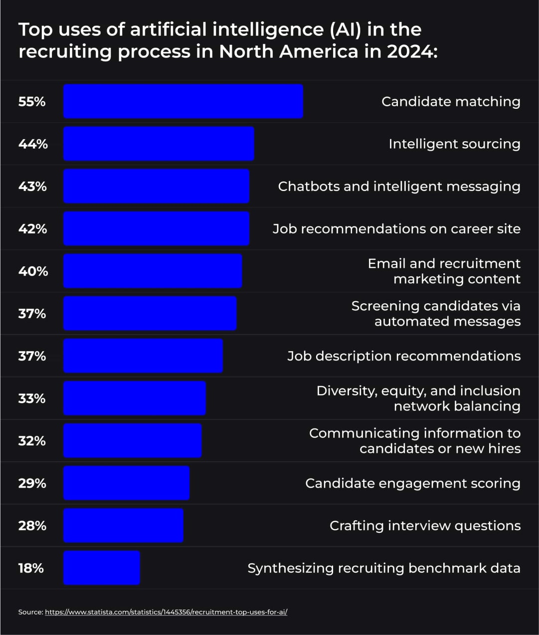 AI in the recruiting process in North America in 2024