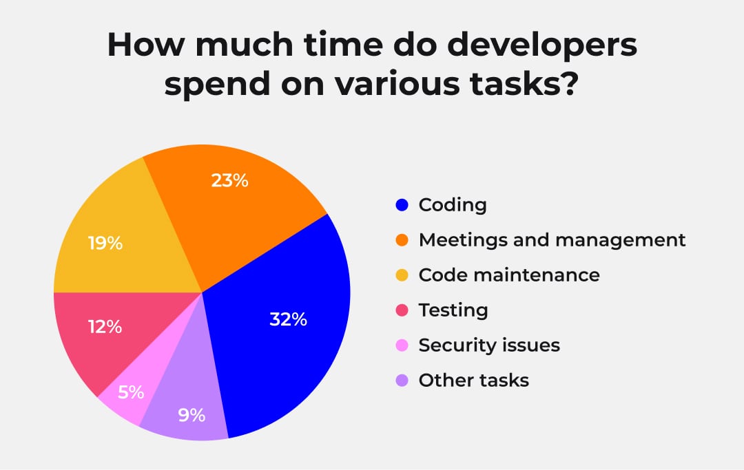 Time developers spend on various tasks. Source: Existek