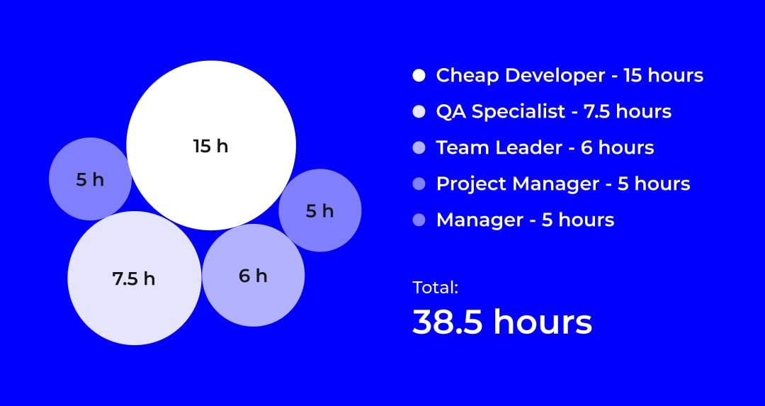 The support cost while hiring cheap developers. Source: Existek