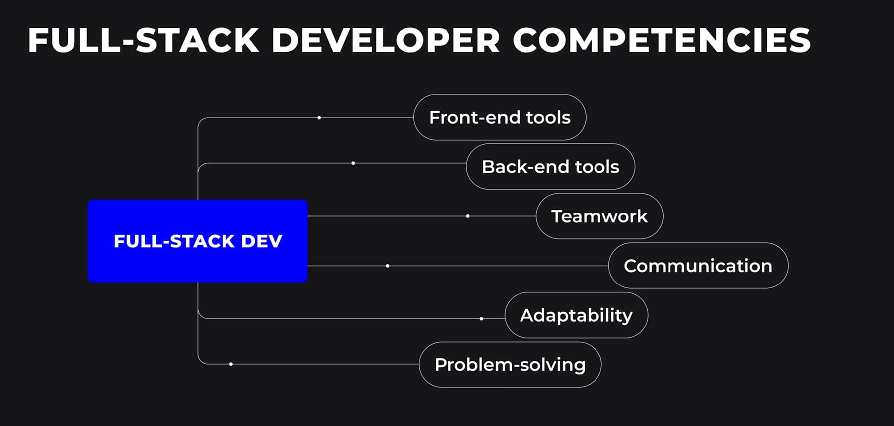 Full-Stack Developer Roadmap: Skills and Milestones | Outstaff Your Team