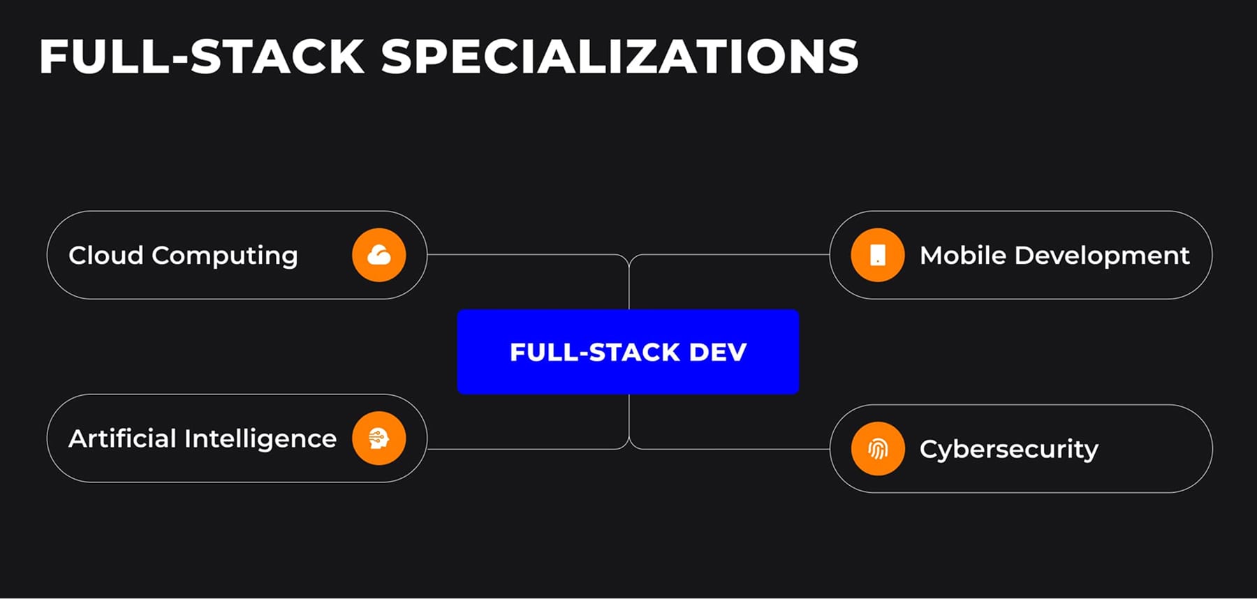 Full-Stack Developer Roadmap: Skills and Milestones | Outstaff Your Team