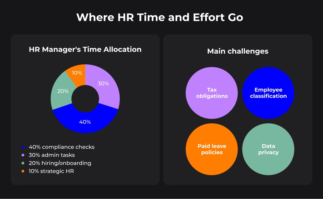 Remote team management: how HR resources are spent