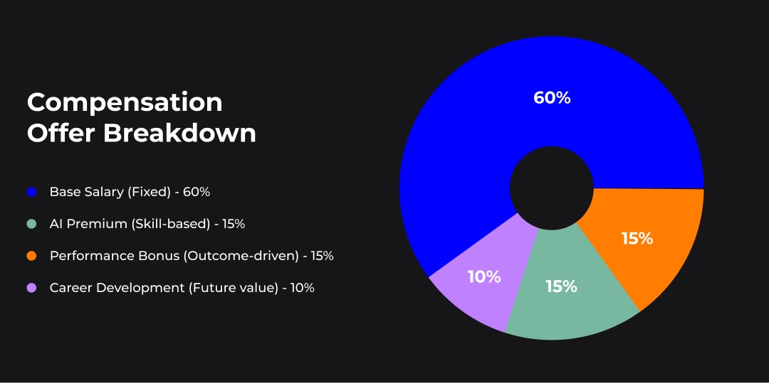 Compensation offer breakdown