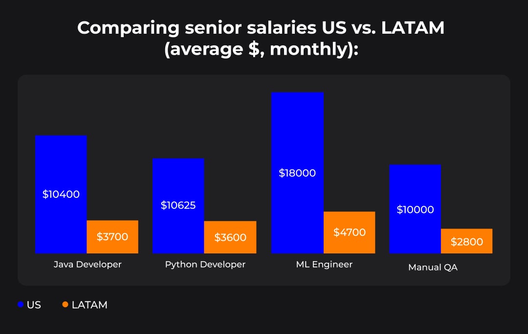 Examples of salary ranges