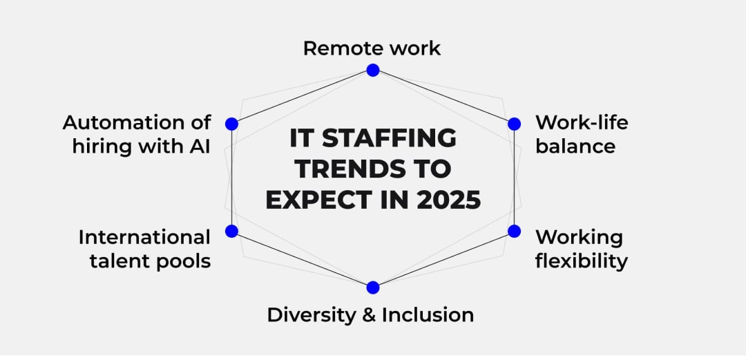 What will be IT staffing trends in 2025?