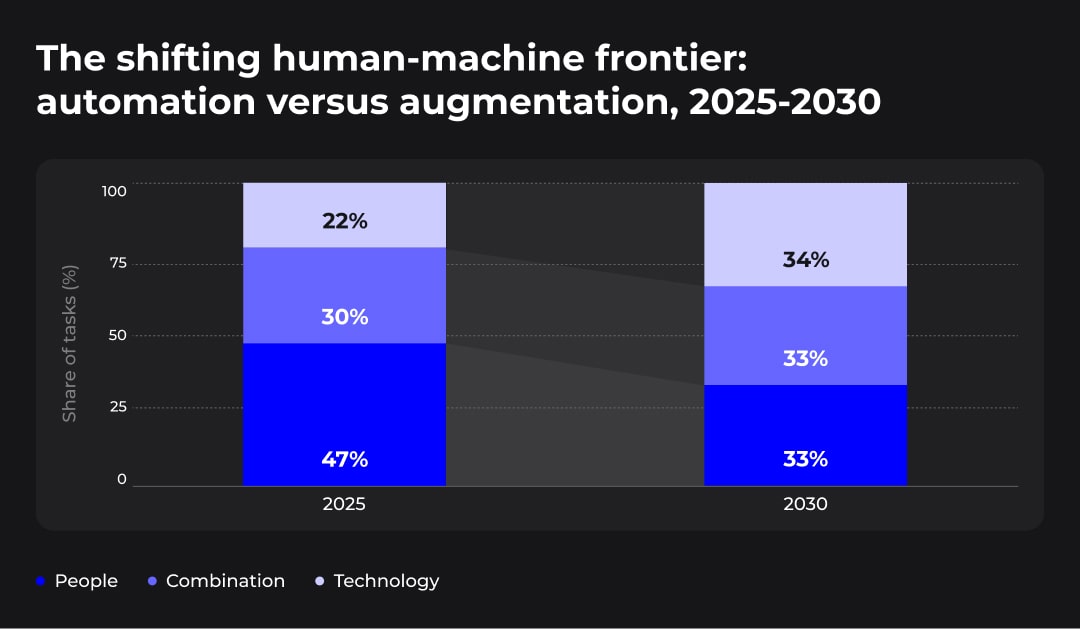 Expectation of tasks to be delivered by humans, by technology, and by combination of both