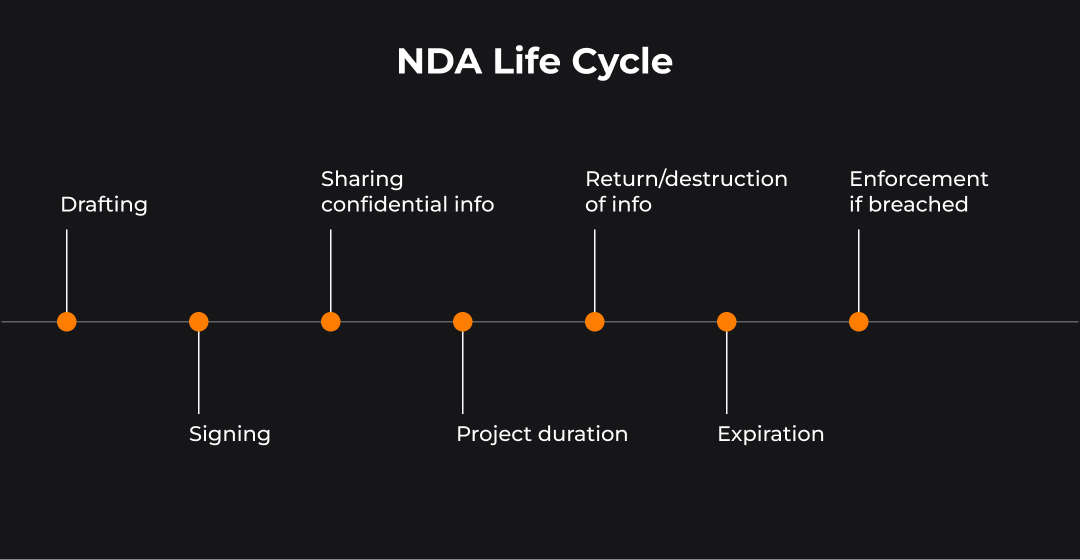 Key NDA Components