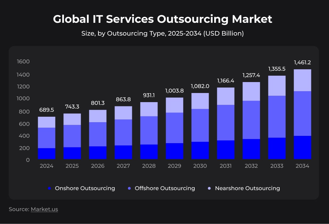 Aspects to consider while choosing between nearshoring and offshoring