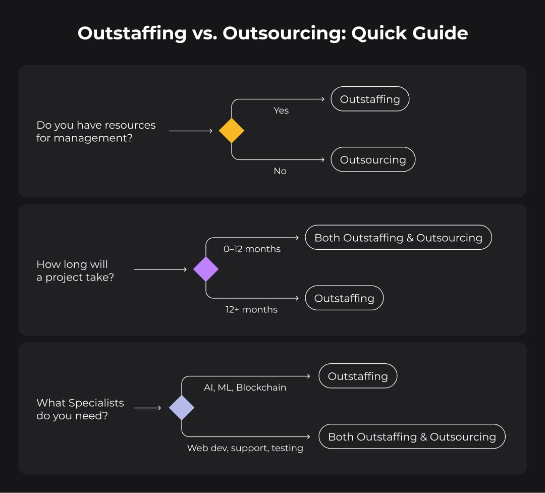 Outsourcing vs. outstaffing: quick guide