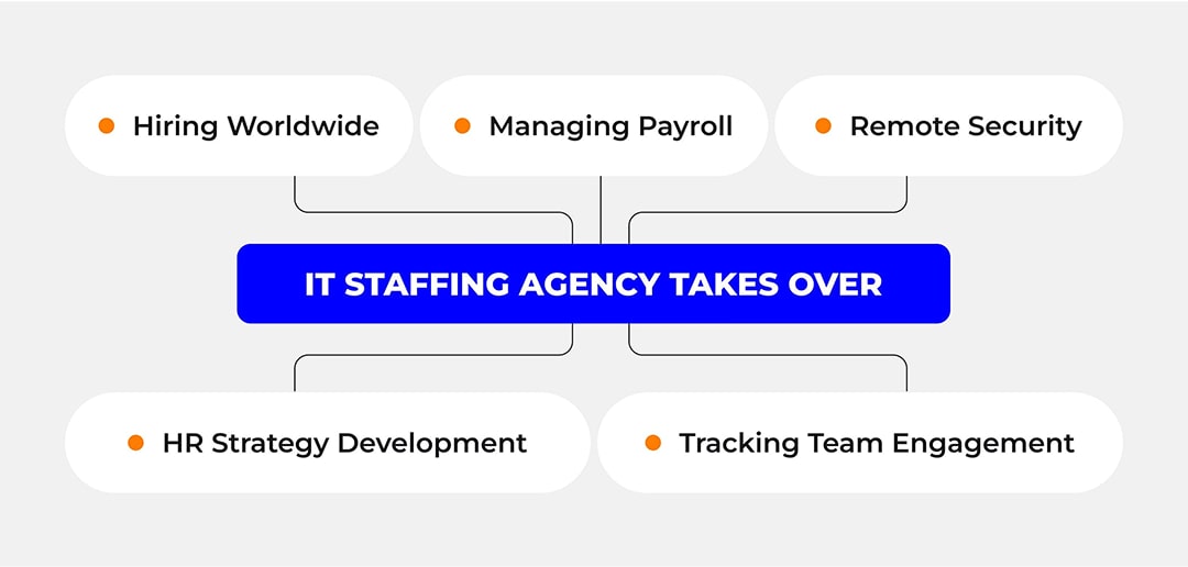 Professional staffing makes your global team run smoothly