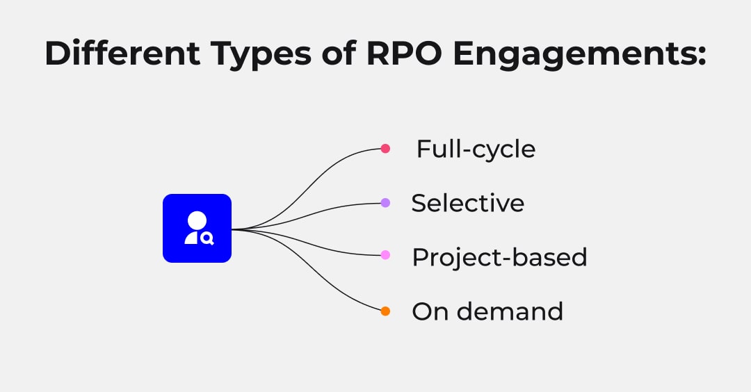 RPO engagements