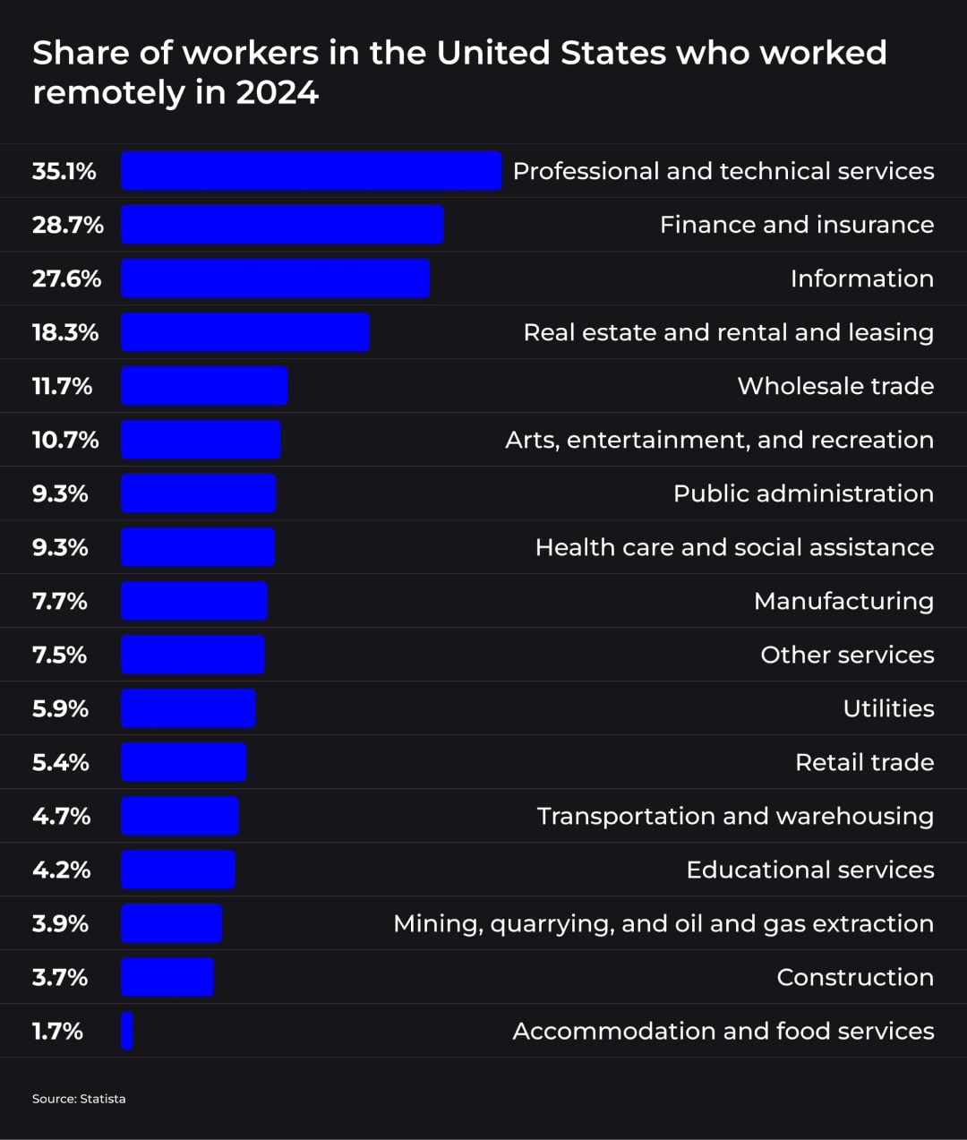 The percentage of specialists in the US working remotely per industry