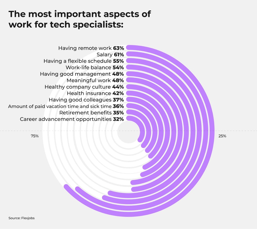 The most important aspects of work for tech specialists