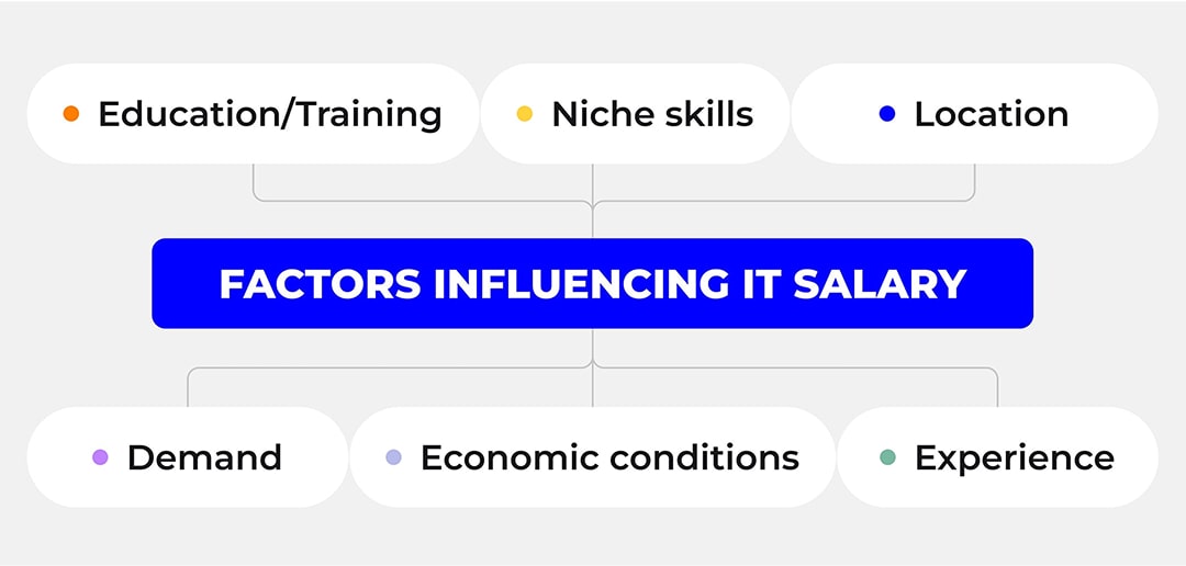 Factors influencing IT salary