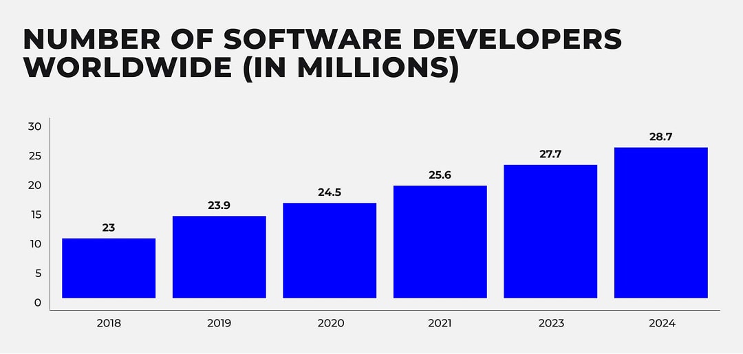 Source: Statista, 2024