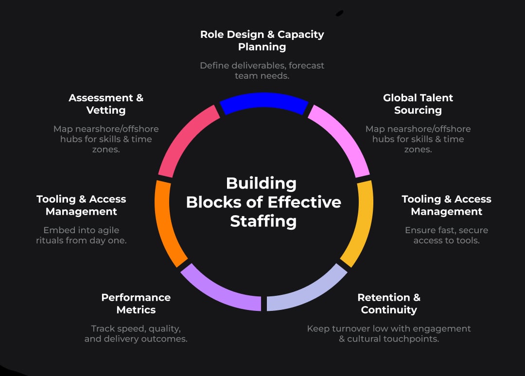 From Vacancy to Velocity – 7 Building Blocks