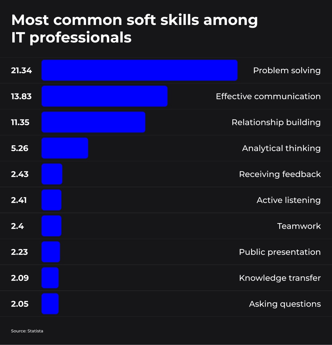 Most common skills among developers