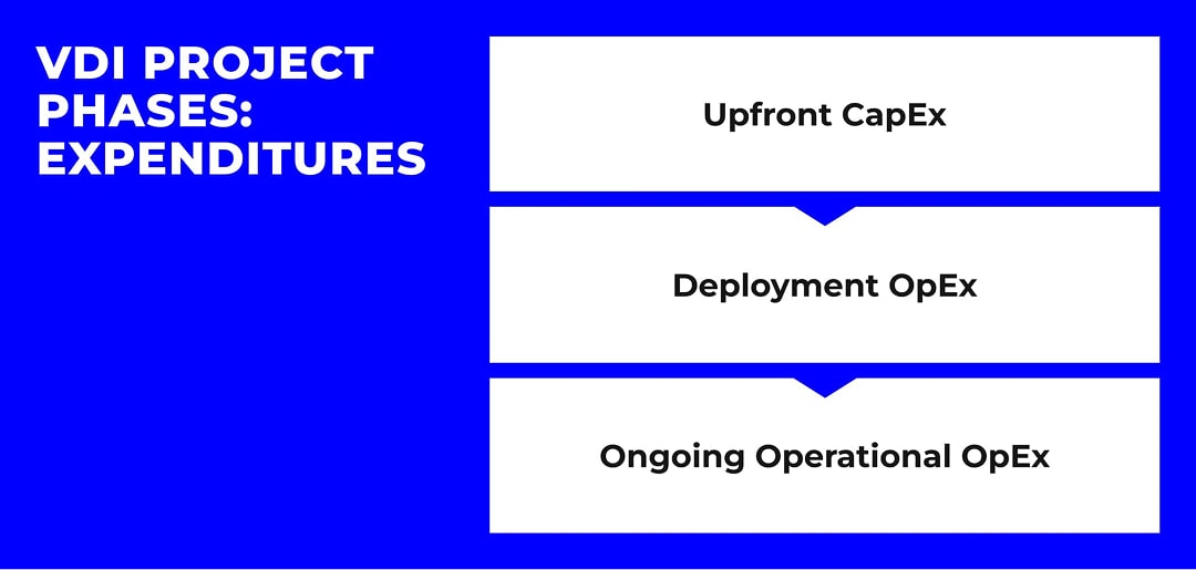 Expenditures for VDI Project Phase